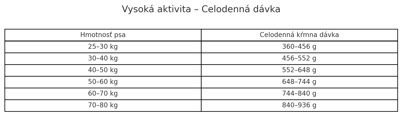 davkovanie_vysoka_aktivita_final (1)